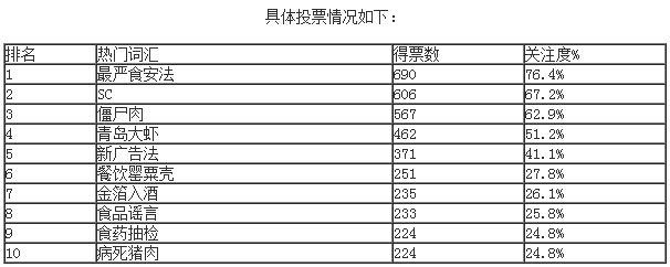 “最嚴(yán)食安法”、“SC”等上榜2015年食品行業(yè)十大熱門(mén)詞匯