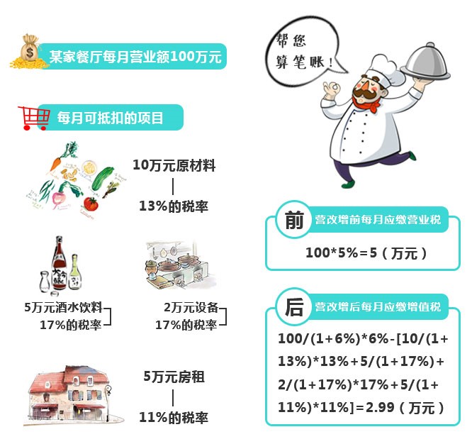 再不看就虧大了！“營(yíng)改增”下，餐企做好這四點(diǎn)可減稅！