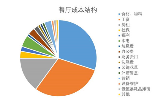 餐廳成本核算怕被蒙？看清這幾點(diǎn)，保你能算一筆清楚賬