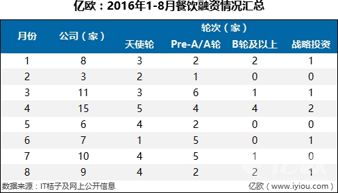 7件大事，36家融資B輪及以上企業(yè)，撐起整個(gè)餐飲寒冬|餐飲界
