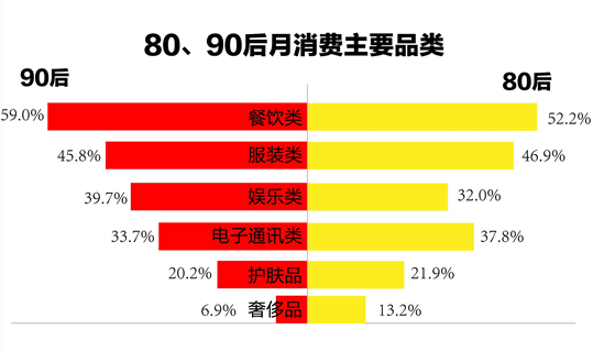1.7億90后，59%的消費都在餐飲...機遇在哪兒？
