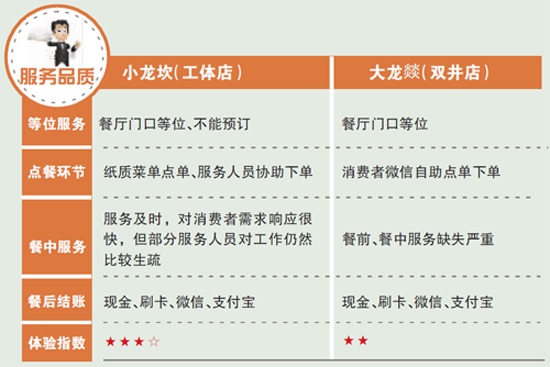 新秀小龍坎與“老炮兒”大龍燚，誰(shuí)更得消費(fèi)者喜愛？