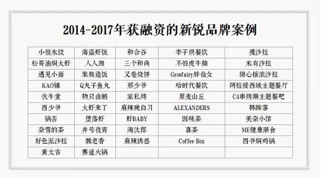 到底拿不拿資本的錢？餐飲人有7個心里癢癢 | 咖評