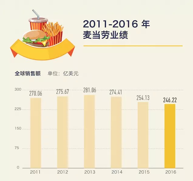 麥當(dāng)勞低價(jià)菜單明年回歸，價(jià)格戰(zhàn)在美國(guó)快餐業(yè)還是有效的 | 好奇心小數(shù)據(jù)
