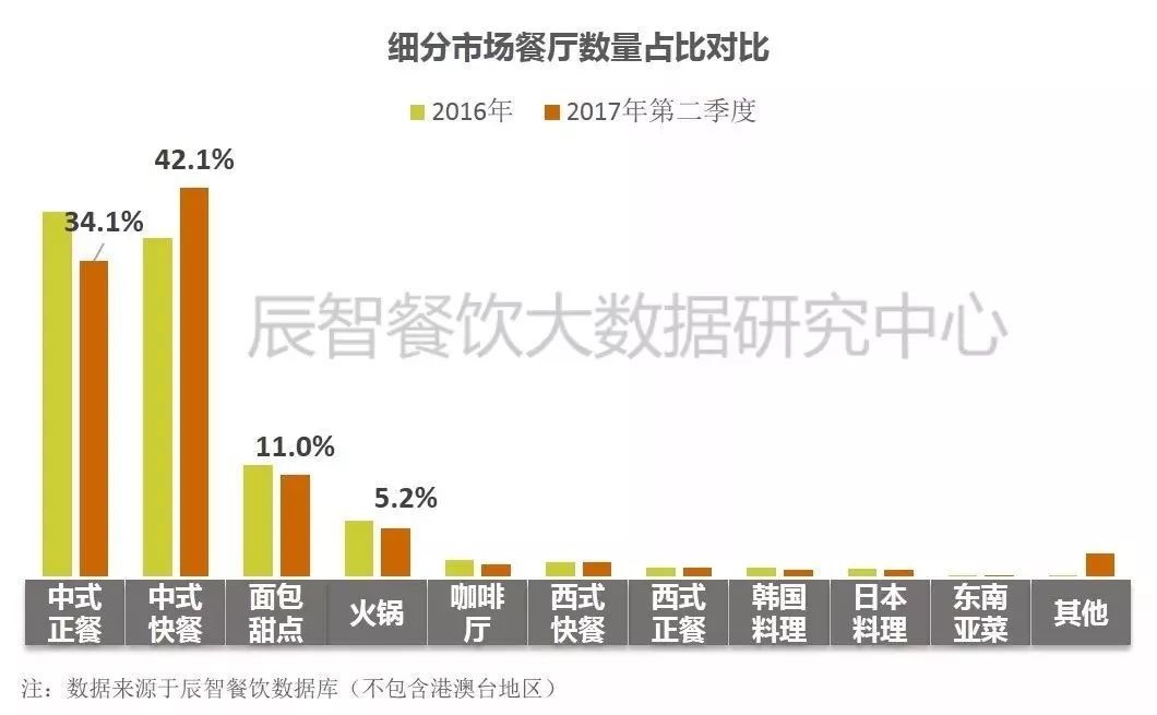 在中餐市場中占比33.2%、全國門店超70萬家的小吃品類該怎么玩？ | 大數(shù)據(jù)