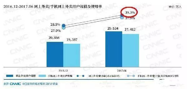 近四成網(wǎng)民都在點(diǎn)外賣，商家該如何選擇？