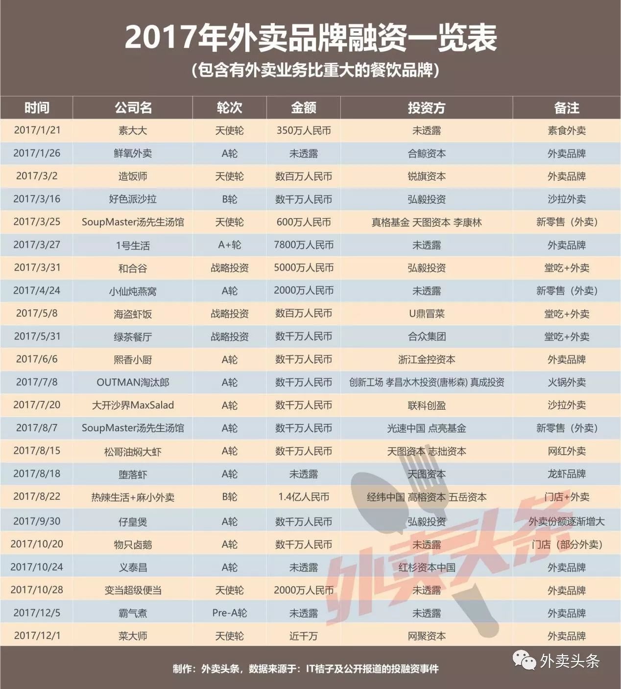 盤(pán)點(diǎn)：2017年相關(guān)融資占比近5成，行業(yè)迎來(lái)洗牌期？