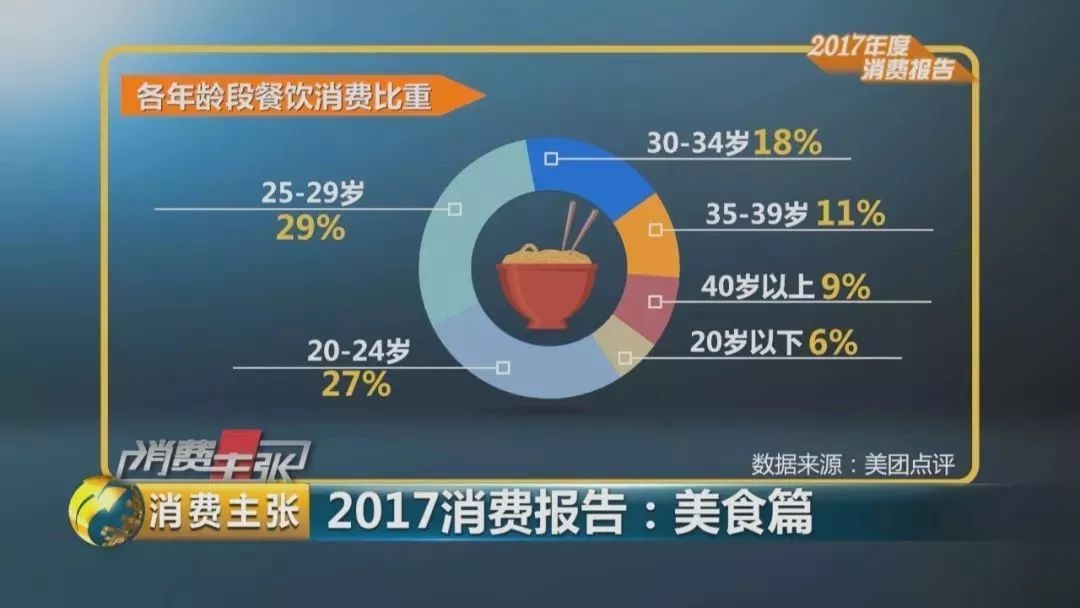 2017美食消費(fèi)報告：90后成消費(fèi)主體、消費(fèi)者最愛小龍蝦、6成消費(fèi)者習(xí)慣吃宵夜