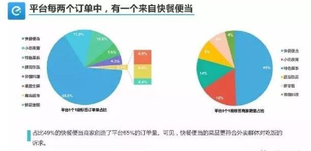 外賣單量少、不掙錢怎么破？關(guān)鍵在于保量和保利潤！