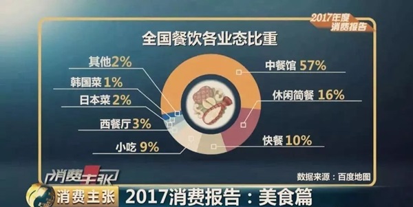 大數(shù)據(jù)預(yù)測(cè)2018餐飲發(fā)展趨勢(shì)，審時(shí)度勢(shì)、與時(shí)俱進(jìn)才能活命！