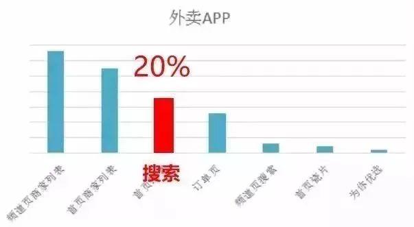 外賣單量上不去？你需要掌握這八大曝光法則！