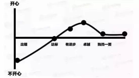 13張圖片，赤裸裸表明餐飲窮店長和富店長區(qū)別！