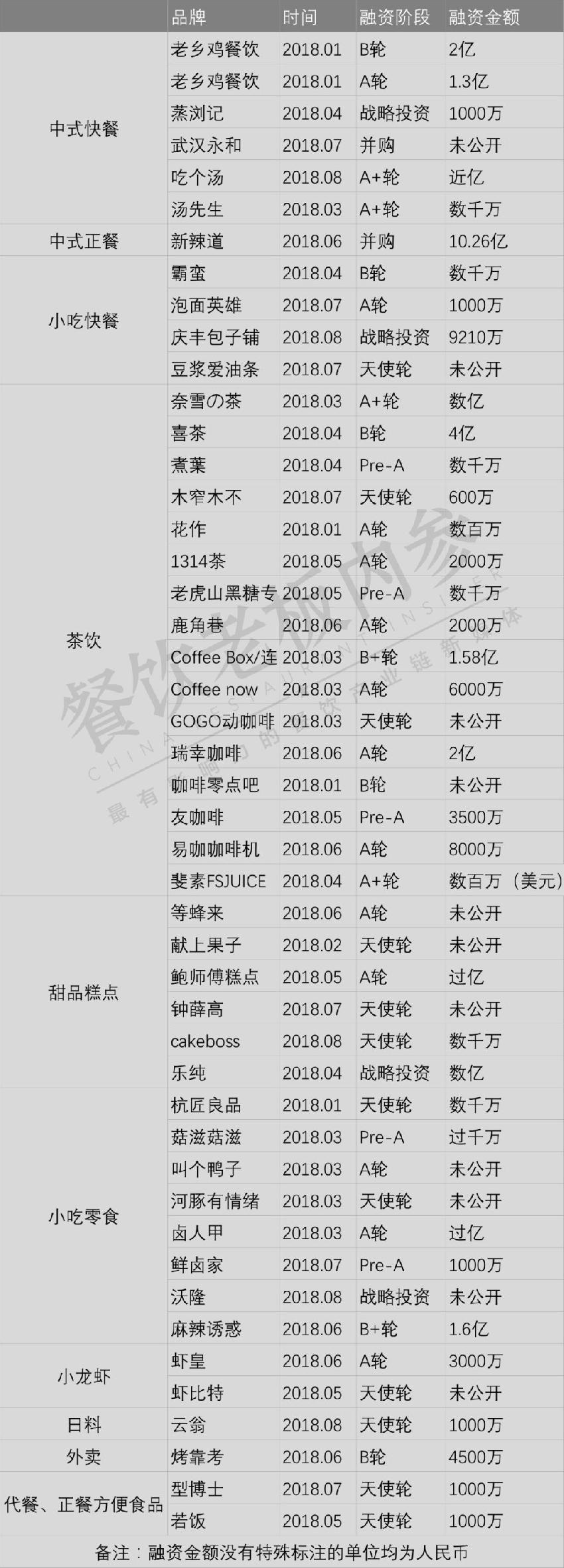高達(dá)10.26億！今年最吸金的餐飲品類(lèi)是它們