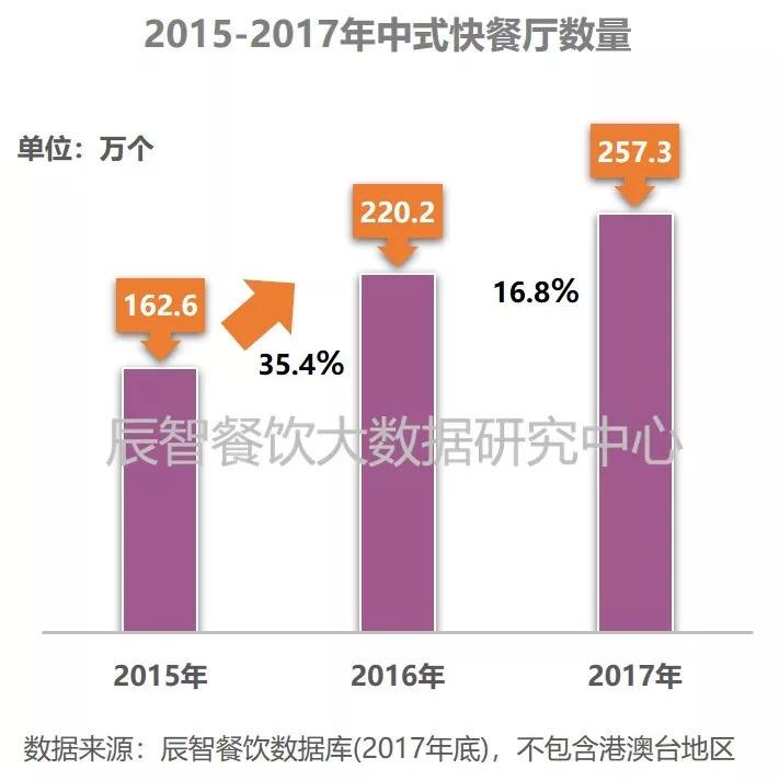 2018中式快餐產業(yè)餐飲大數(shù)據(jù)研究報告 | 食客行為篇