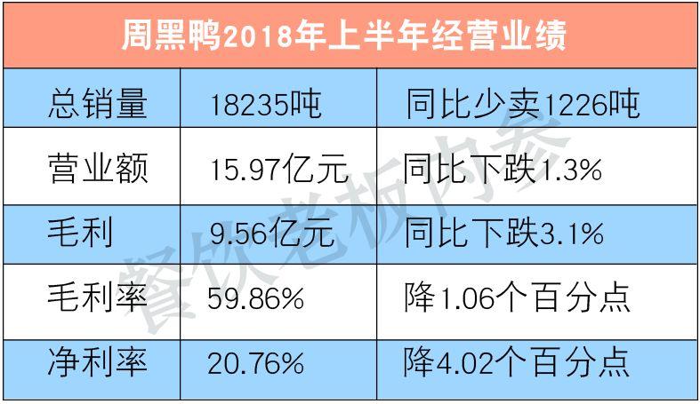 半年少賣1200噸！周黑鴨的墻角被誰挖了？