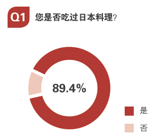 用數(shù)據(jù)告訴你，日料市場中有哪些運(yùn)營痛點(diǎn)？
