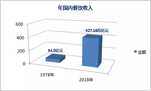 盤點2019餐飲發(fā)展的幾大常態(tài)，展望2020餐飲走向哪？｜餐見