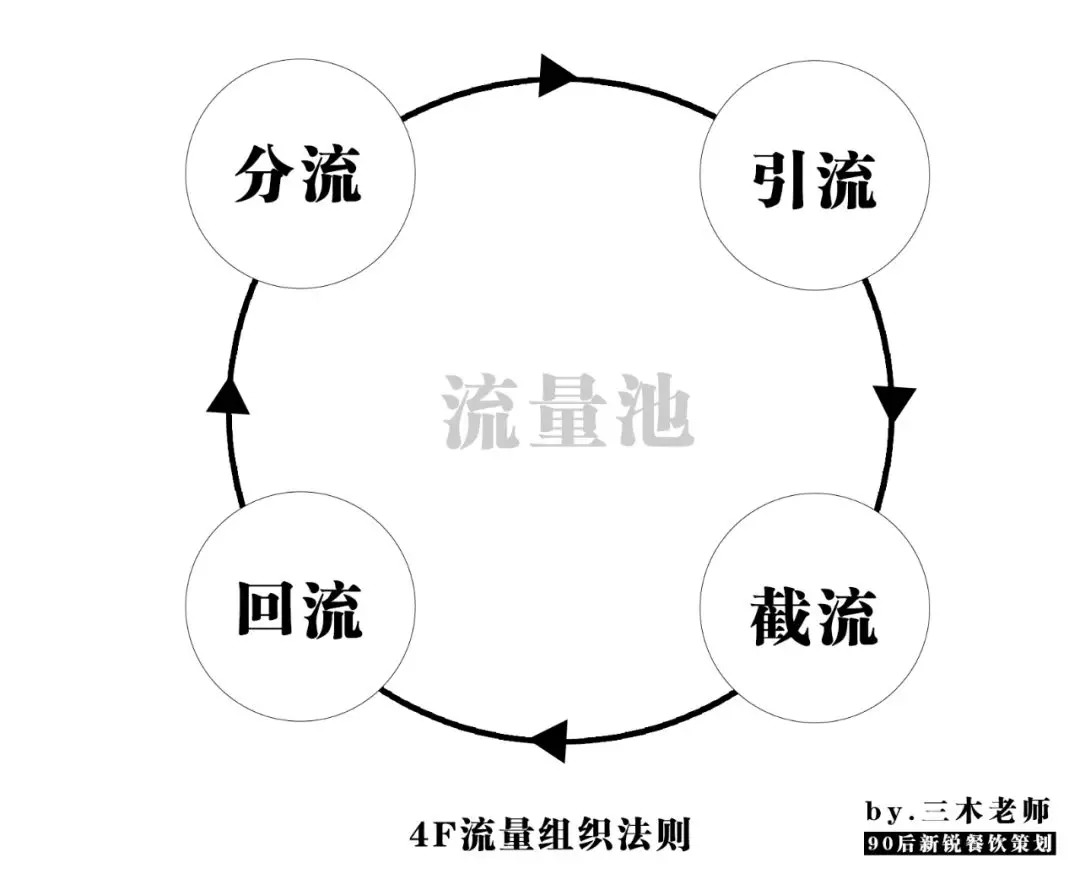 業(yè)績提升250%？餐飲人不得不學(xué)的“4F”流量組織萬能公式！