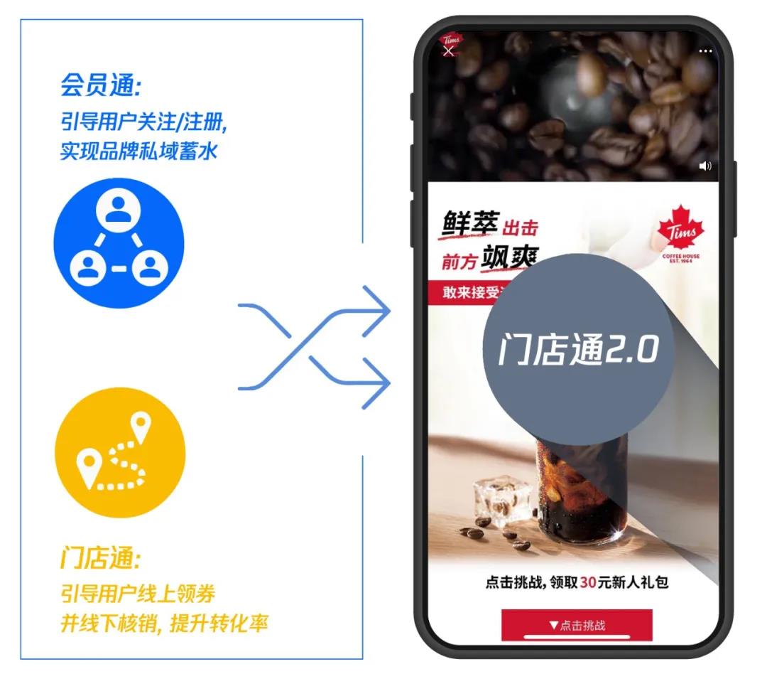 門店通2.0為連鎖餐飲營銷破局，私域蓄水與門店轉(zhuǎn)化一站解決！