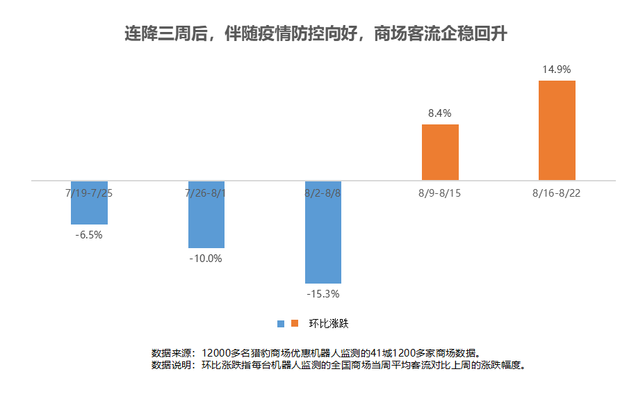 獵豹商場(chǎng)優(yōu)惠機(jī)器人大數(shù)據(jù)：多地解封、降級(jí)！客流曾跌超30%的商場(chǎng)現(xiàn)在怎樣了？