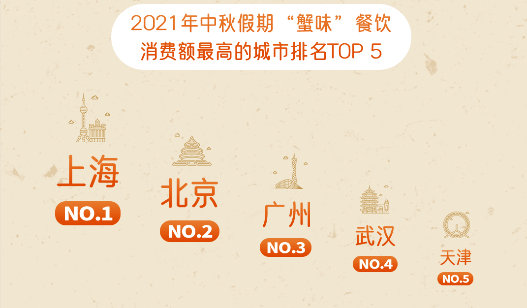 嘩啦啦大數(shù)據(jù)：2021中秋假期，“蟹味”餐飲消費在外賣點單量同比增長28%