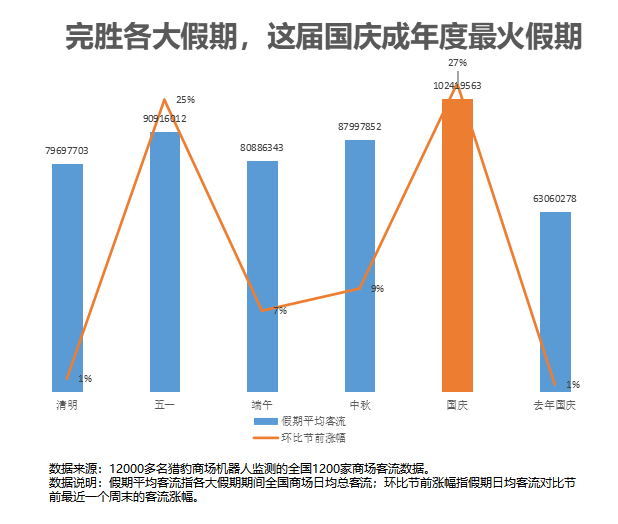 獵豹移動商場機器人國慶餐飲數(shù)據:多人套餐訂單上漲2.6倍,火鍋、湘菜、海鮮煲更受歡迎