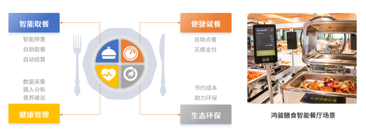 中國團餐行業(yè)步入高速路，民族品牌鴻駿膳食引領(lǐng)團餐產(chǎn)業(yè)生態(tài)發(fā)展新布局