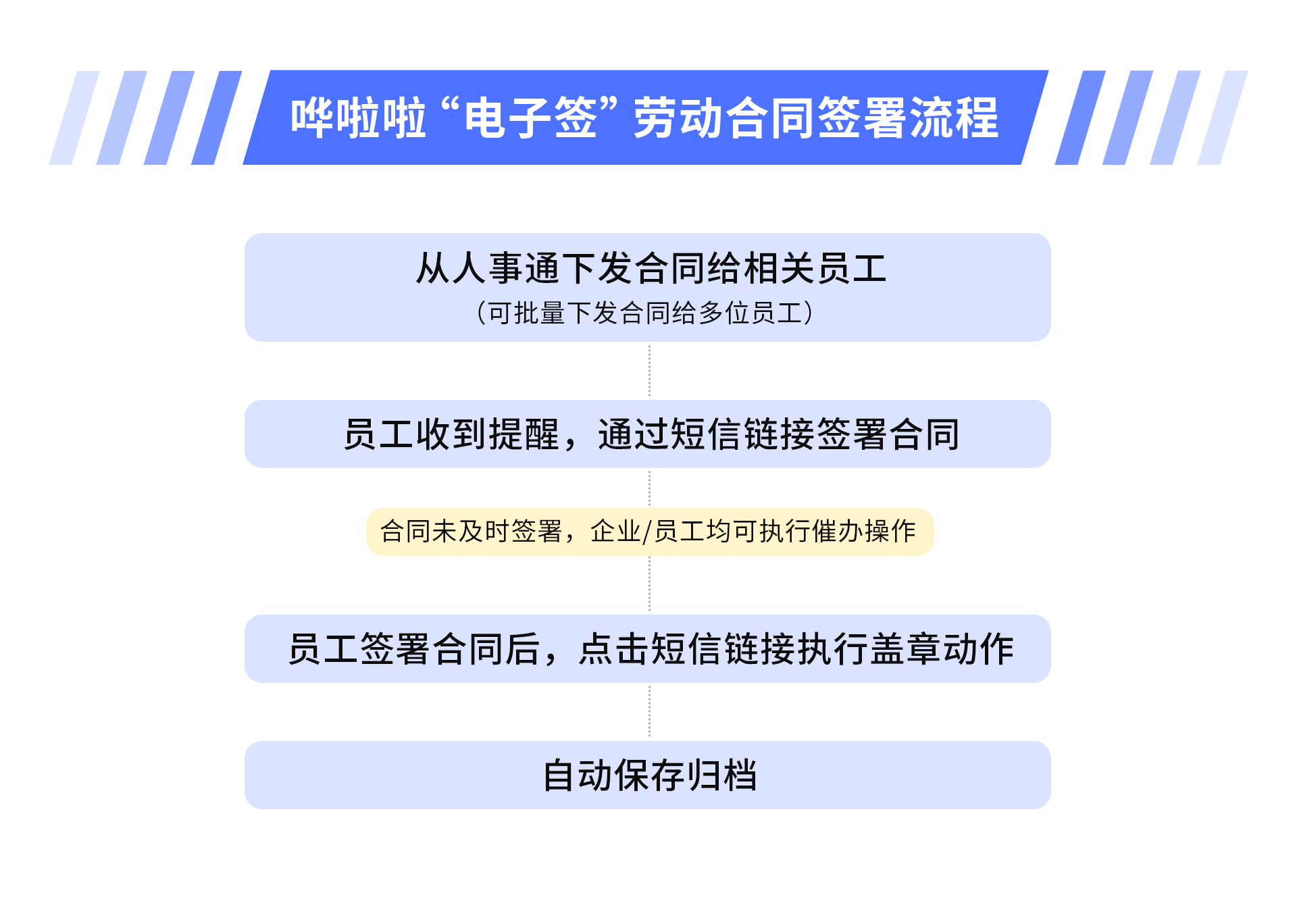 ?嘩啦啦人事通上線(xiàn)“電子簽”功能，助力餐飲HR高效完成勞動(dòng)合同簽署！