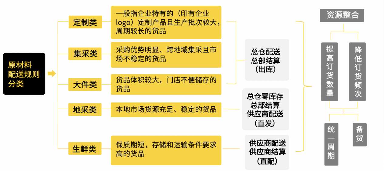嘩啦啦供應(yīng)鏈專家傾囊相授：連鎖餐企如何設(shè)計符合自身特點的供應(yīng)鏈架構(gòu)？|餐飲界