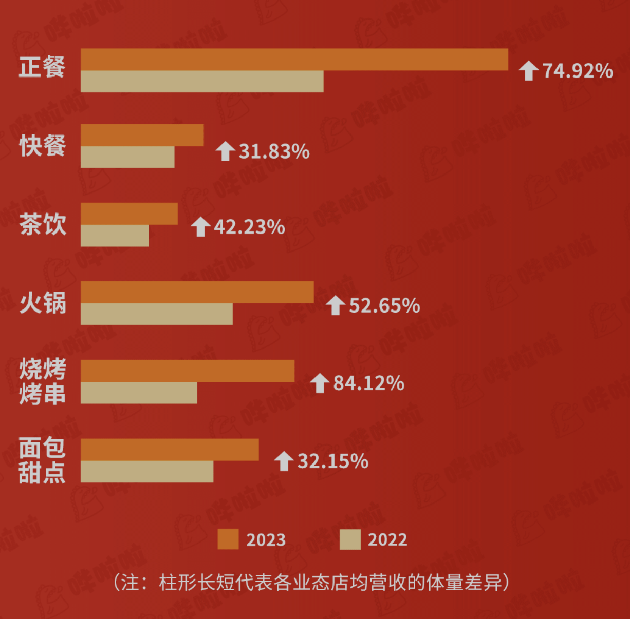 嘩啦啦大數(shù)據(jù)看餐飲：餐飲消費爆棚！五一期間餐飲企業(yè)店均營收同比增長60.33%