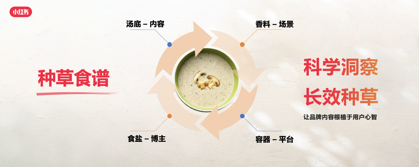 小紅書(shū)餐飲峰會(huì)圓滿(mǎn)落幕，解鎖美食種草營(yíng)銷(xiāo)新路徑
